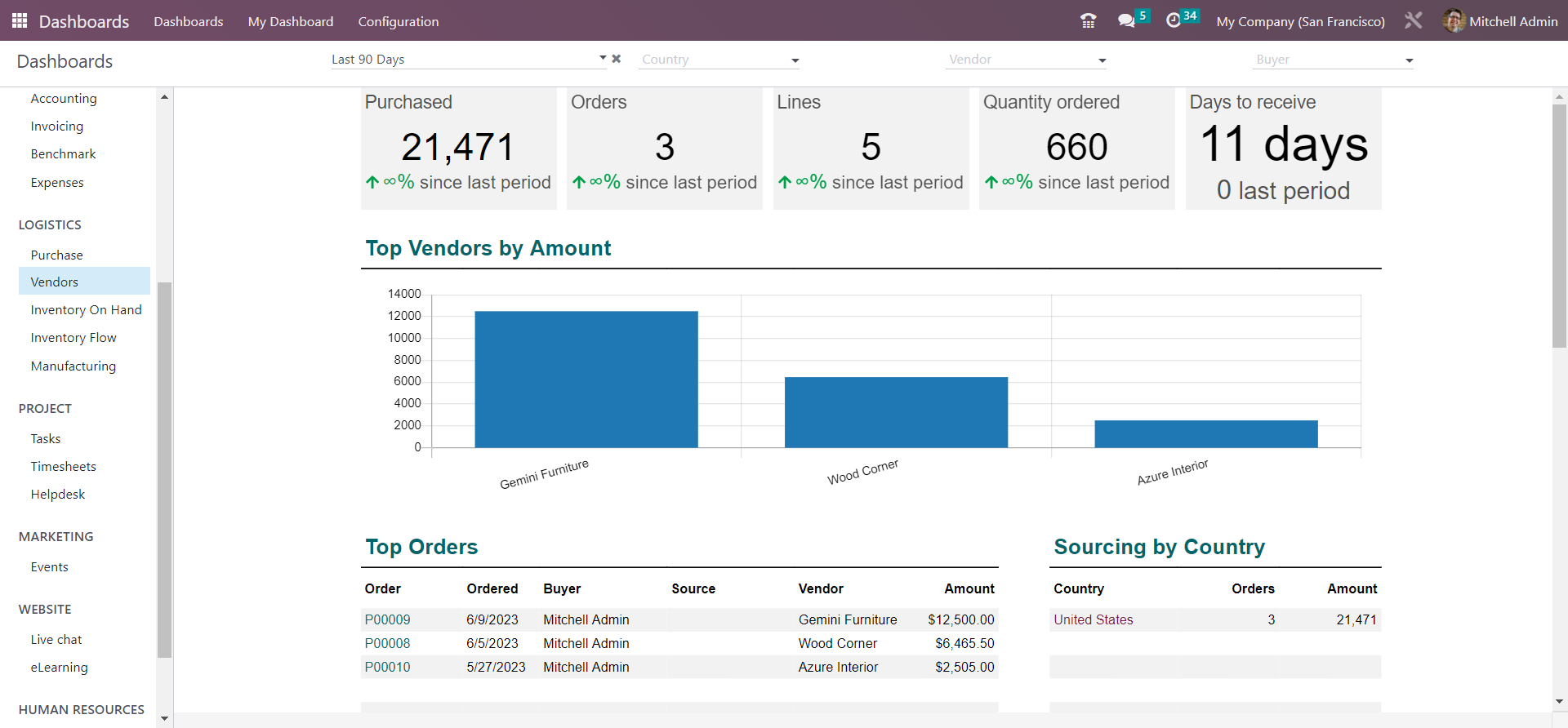 Customizable ERP software ERP dashboard